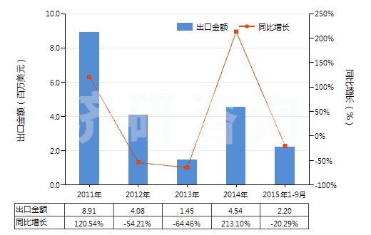 2011-2015年9月中國(guó)色織的純尼龍機(jī)織物(按重量計(jì)尼龍或其他聚酰胺長(zhǎng)絲含量≥85%)(HS54074300)出口總額及增速統(tǒng)計(jì)